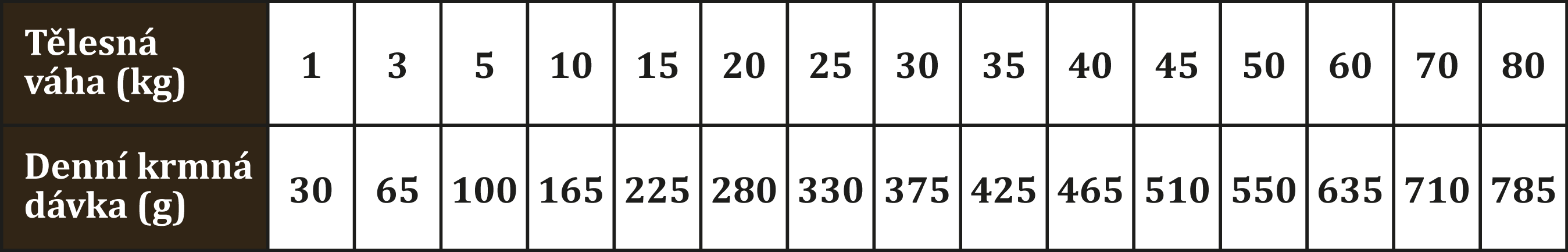 Krmivo pro psy Premium Adult Poultry  Energys Orientační dávkování